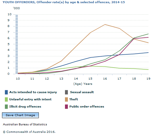 Graph Image for YOUTH OFFENDERS, Offender rate(a) by age and selected offences, 2014-15